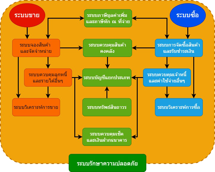 จำหน่ายโปรแกรมบัญชี EXPRESS , ติดตั้ง พร้อมสอนการใช้งาน โทร 0834447676